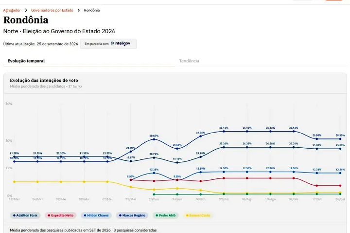 Hildon aparece em segundo lugar no agregador Inteligov/EXAME, com 25,6%