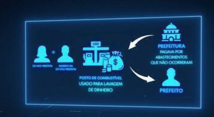 Investigação aponta esquema de R$ 56 milhões e expõe crise institucional em Turilândia (MA)