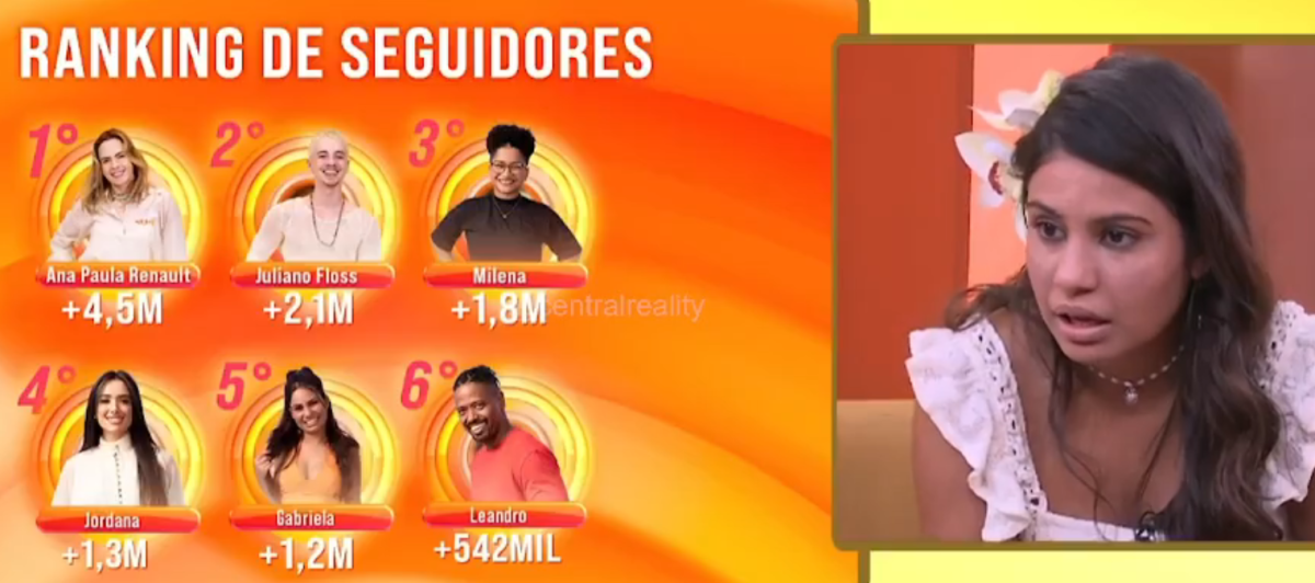 BBB 26: reação de Gabi ao ver seguidores de Ana Paula viraliza na web