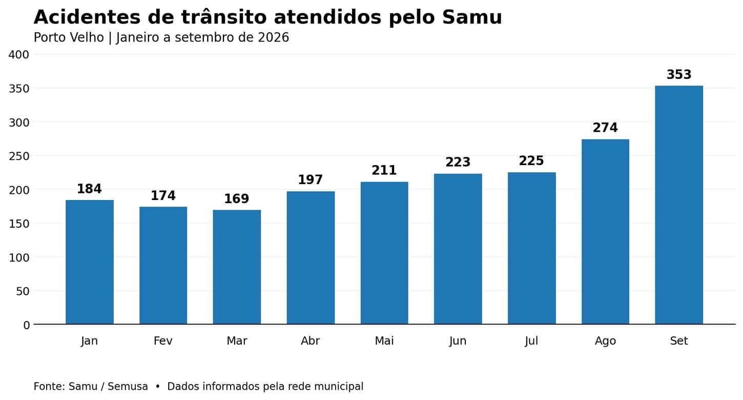 MOTOCICLETAS RESPONDEM POR 82% DOS ACIDENTES DE TRÂNSITO ATENDIDOS PELO SAMU EM SETEMBRO