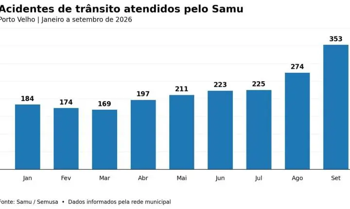 MOTOCICLETAS RESPONDEM POR 82% DOS ACIDENTES DE TRÂNSITO ATENDIDOS PELO SAMU EM SETEMBRO